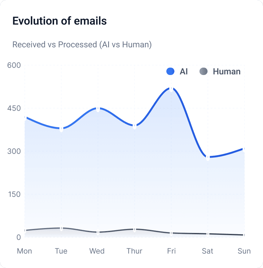 Evolution of emails