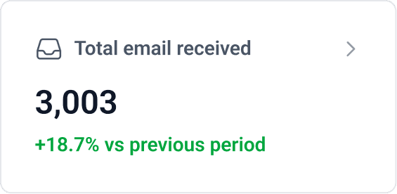 Total email received